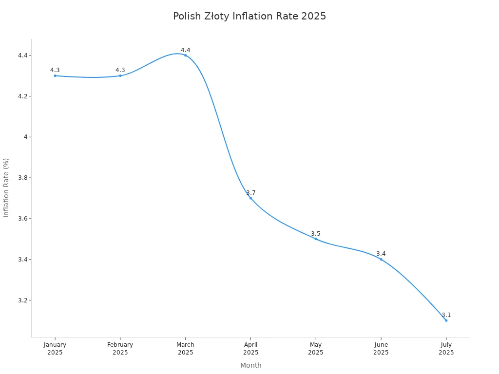 Line chart showing monthly inflation rate of Polish złoty in 2025