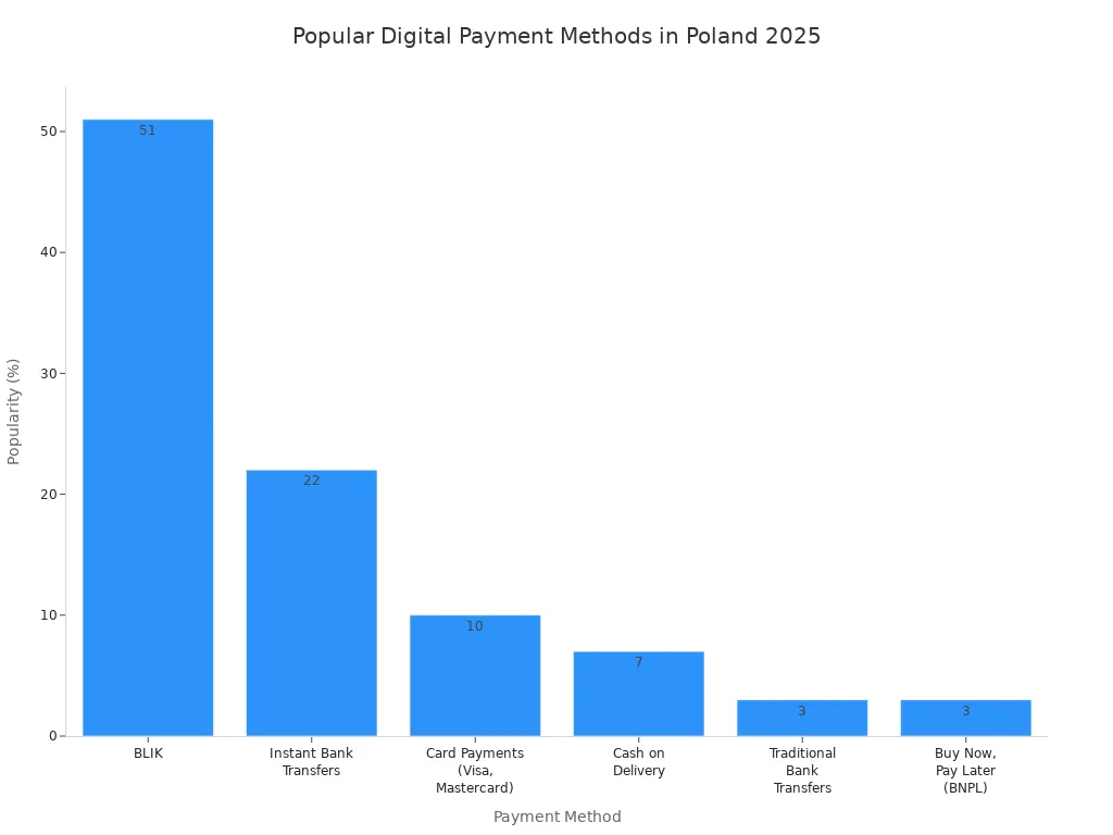 Bar chart showing the popularity of digital payment methods in Poland in 2025