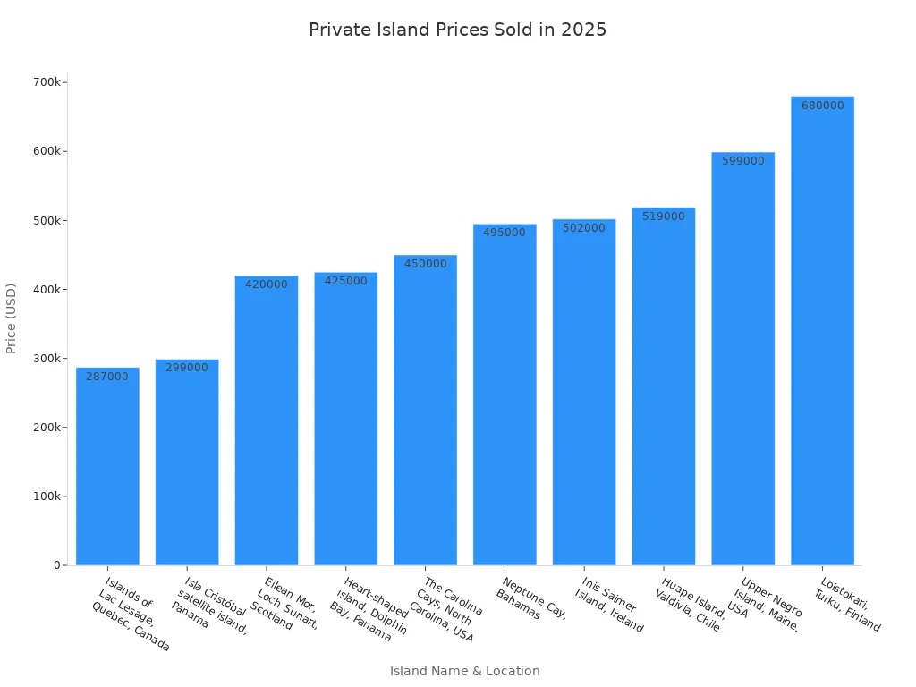 Bar chart comparing 2025 sale prices of private islands at various locations and price points.