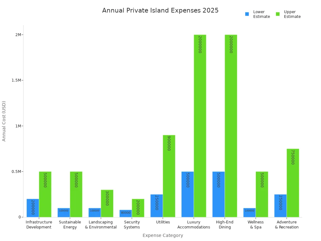 Bar chart comparing lower and upper annual cost estimates for private island expense categories in 2025