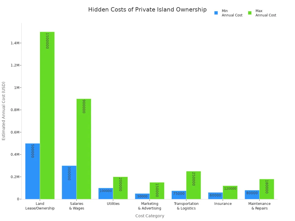 Bar chart comparing minimum and maximum annual hidden costs for private island ownership across seven categories in 2025