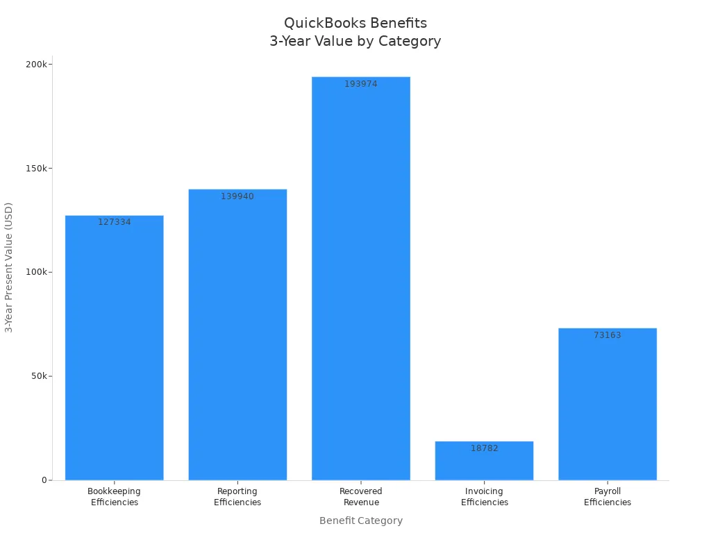 Bar chart showing QuickBooks benefit categories and their 3-year present value in USD