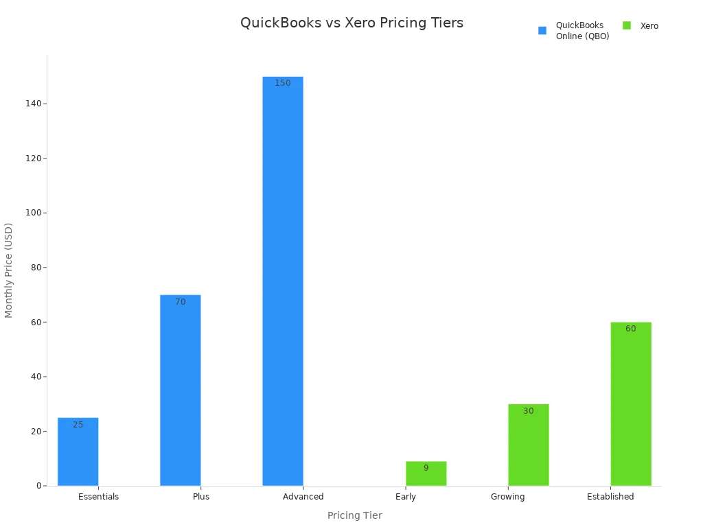 Bar chart comparing monthly pricing tiers of QuickBooks Online and Xero accounting software