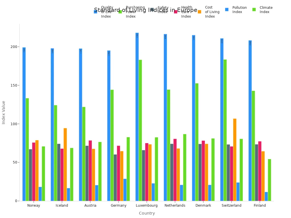 Grouped bar chart comparing Norway and other European countries across quality of life, purchasing power, safety, health care, cost of living, pollution, and climate indices.