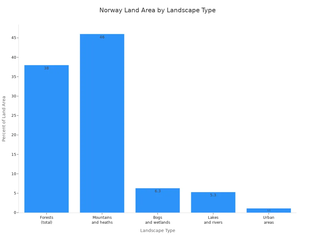 Bar chart showing Norway'style=