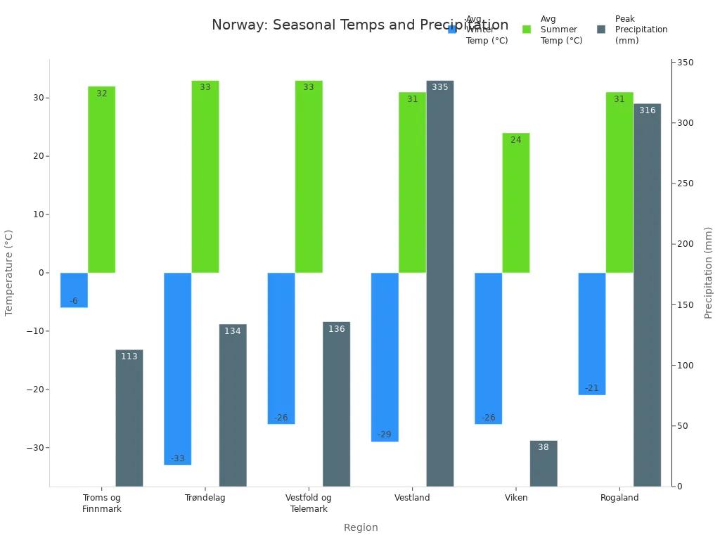 Grouped bar chart showing average winter and summer temperatures and peak precipitation for Norwegian regions.