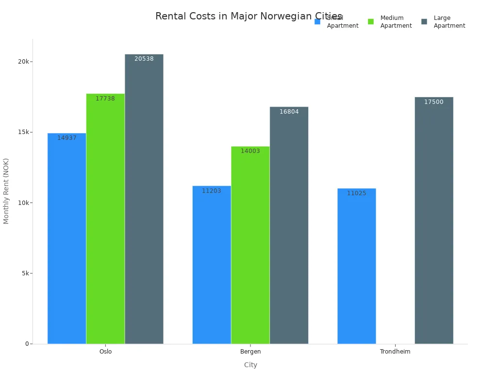 Bar chart comparing average monthly rental costs for small, medium, and large apartments in Oslo, Bergen, and Trondheim.