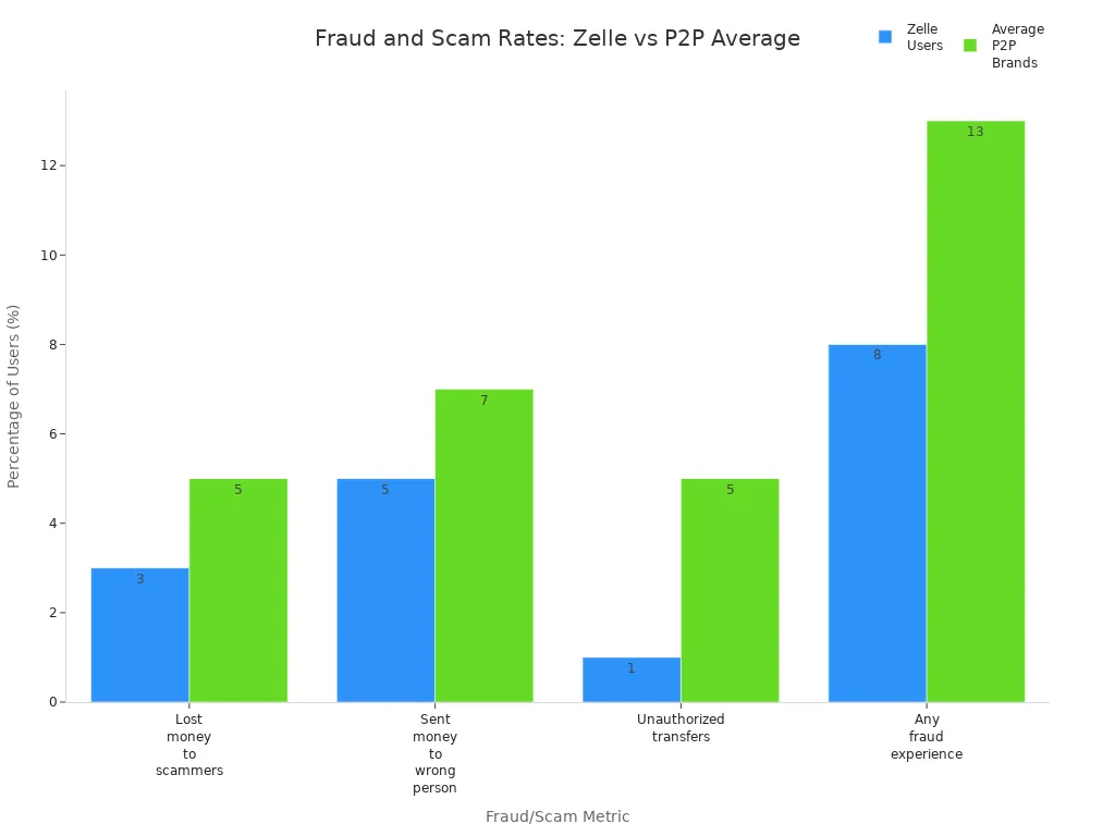 Grouped bar chart comparing Zelle and average P2P platforms on user-reported scam and fraud rates