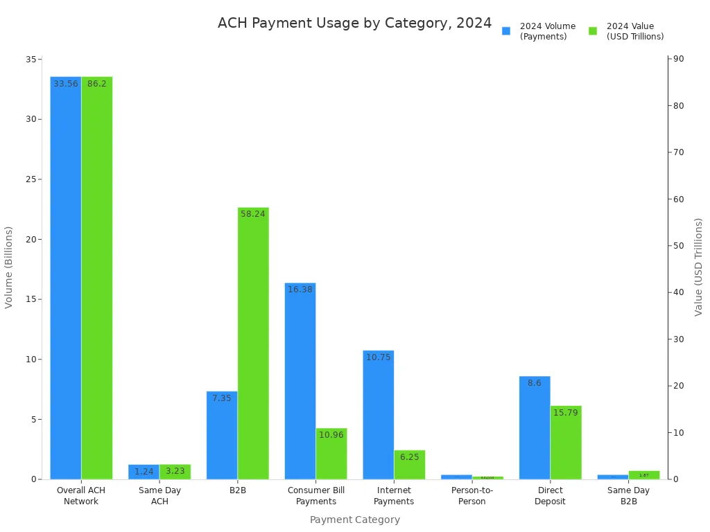 Bar chart comparing 2024 ACH payment volume and value across categories in the US