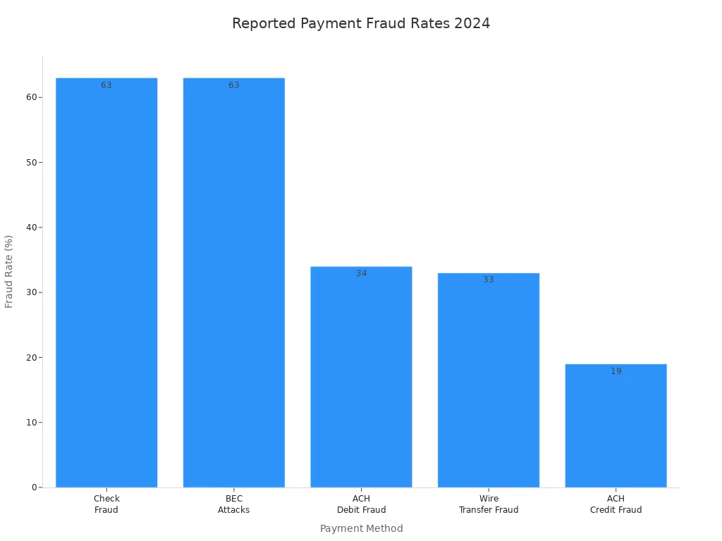 Bar chart comparing fraud rates for check, BEC, ACH debit, wire transfer, and ACH credit in 2024