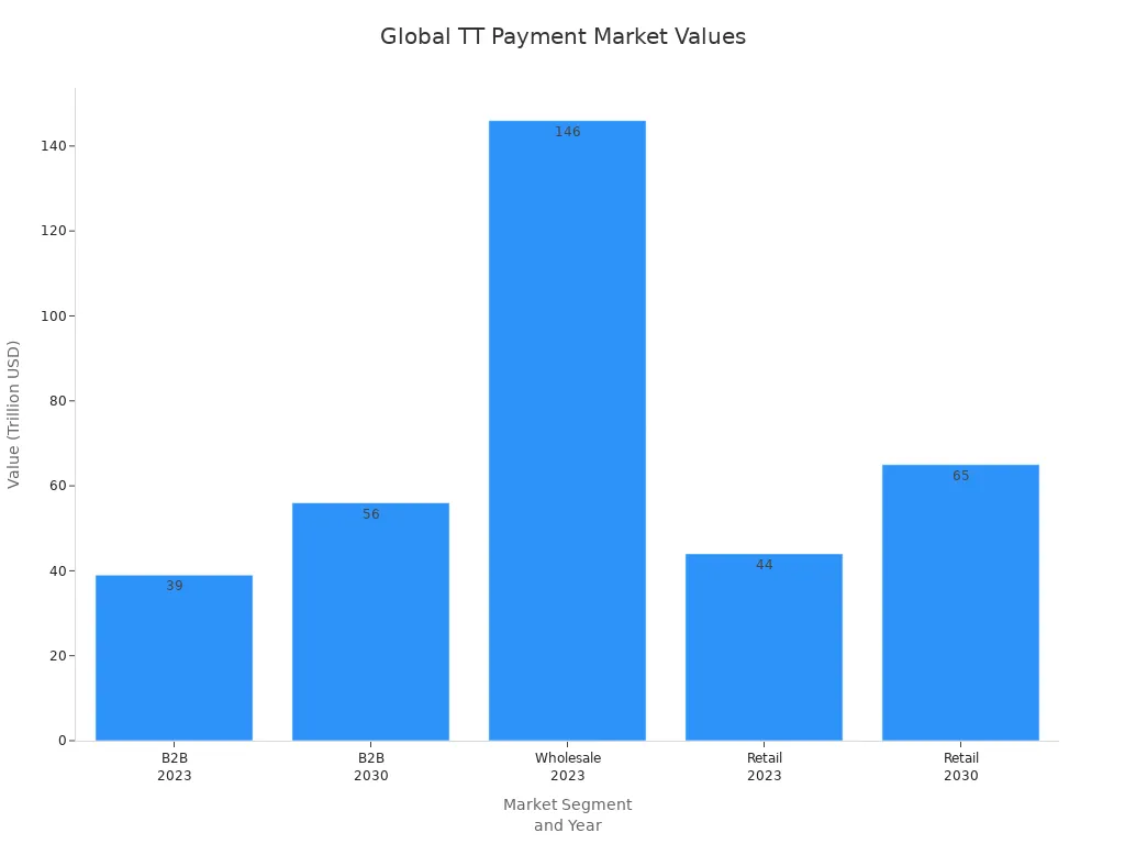 Bar chart comparing B2B, wholesale, and retail TT payment values for 2023 and 2030