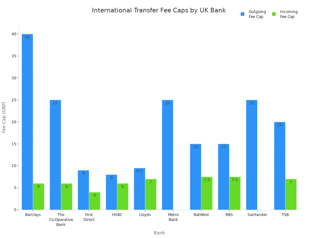 Bar chart comparing outgoing and incoming international transfer fee caps for major UK banks