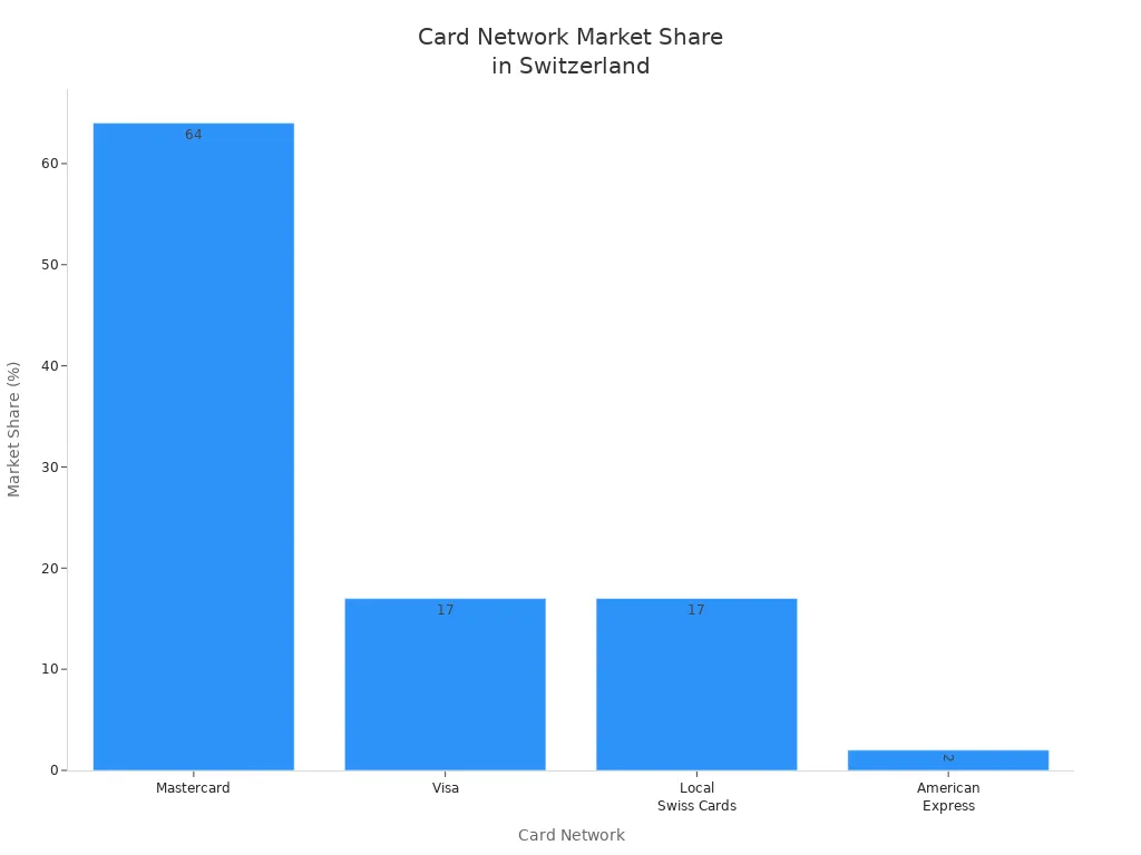 柱状图显示瑞士Mastercard、Visa、本地瑞士卡和American Express的市场份额
