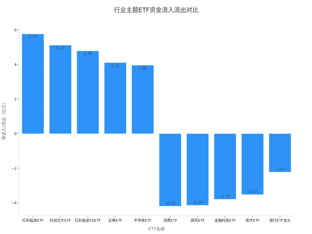 Bar chart showing fund inflows and outflows for technology, consumer, healthcare, and other sector-themed ETFs