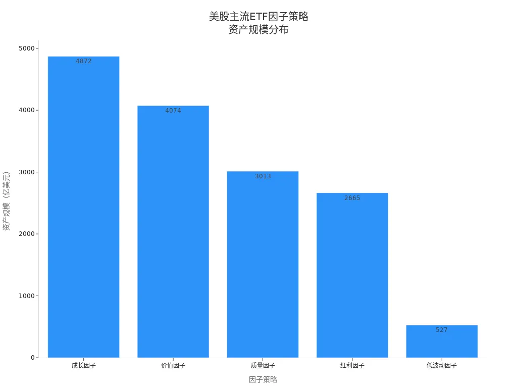 Asset size distribution of mainstream U.S. ETF factor strategies