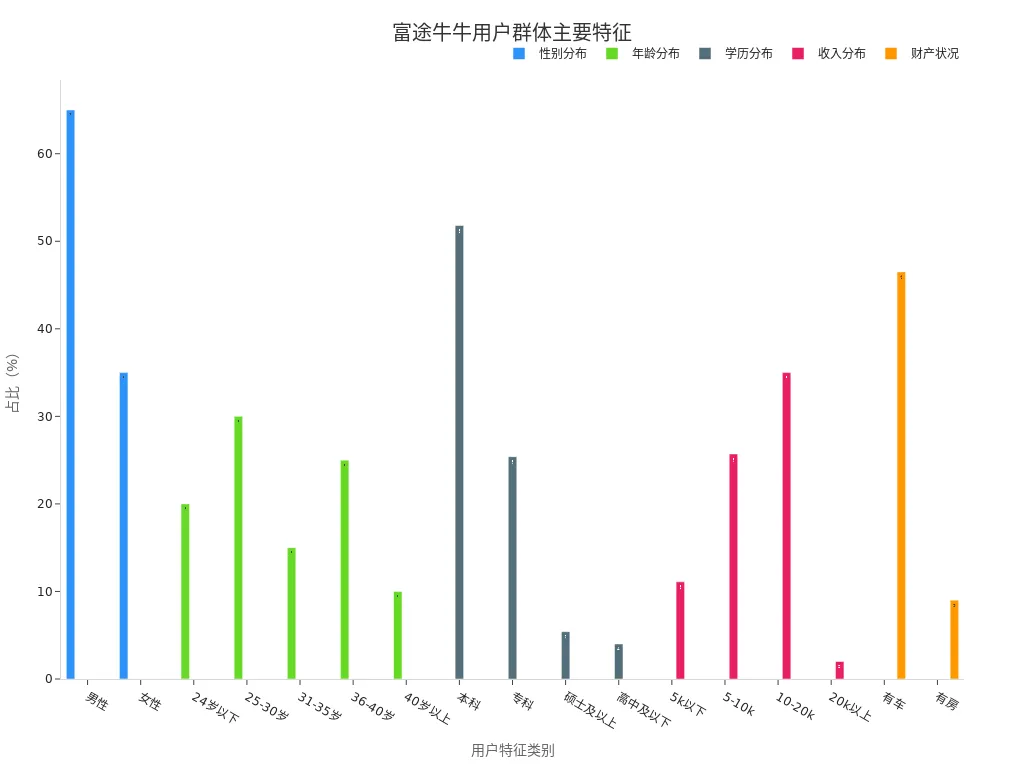Futu Securities User Demographics: Gender, Age, Education, Income, and Wealth Distribution Bar Chart