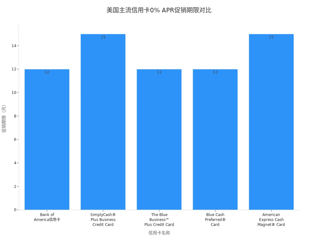 美国主流信用卡0% APR促销期限条形图