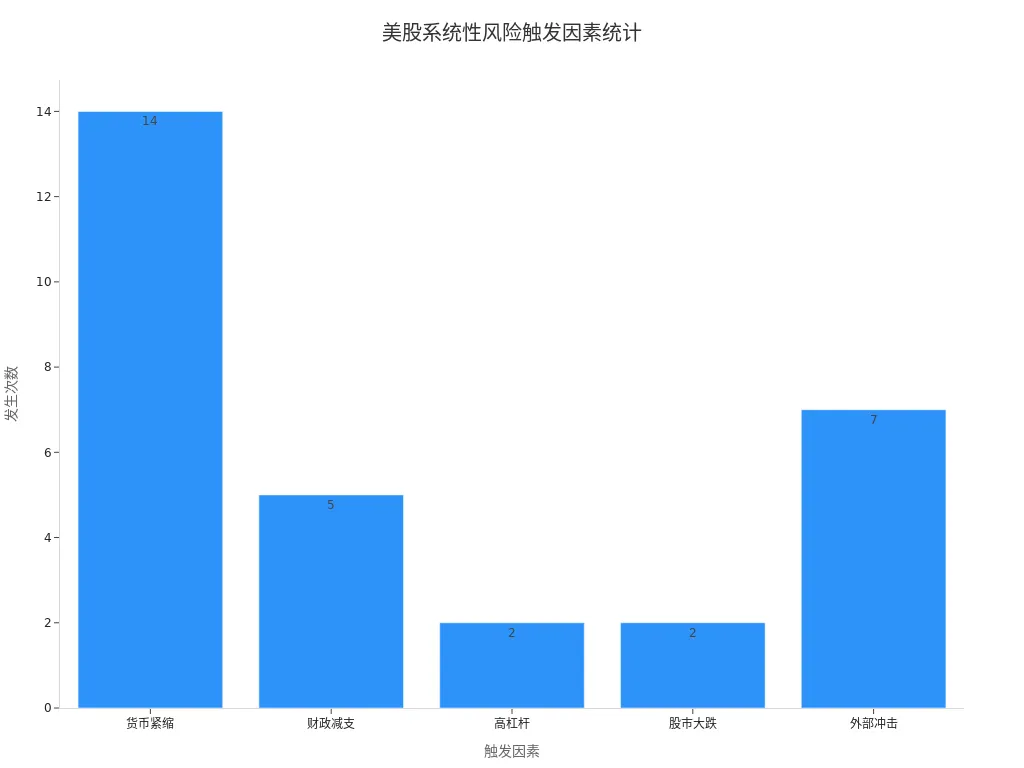 Bar chart of the frequency of different systemic risk triggers in US stock market history