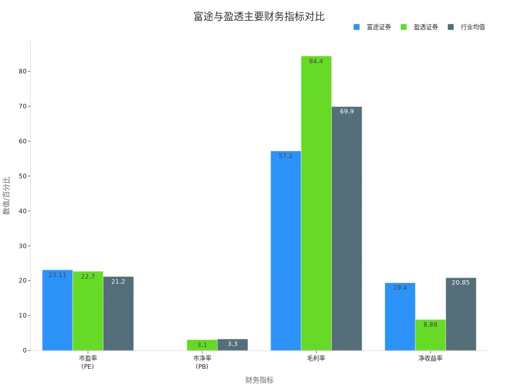 富途证券、盈透证券与行业均值在市盈率、市净率、毛利率和净收益率上的对比条形图