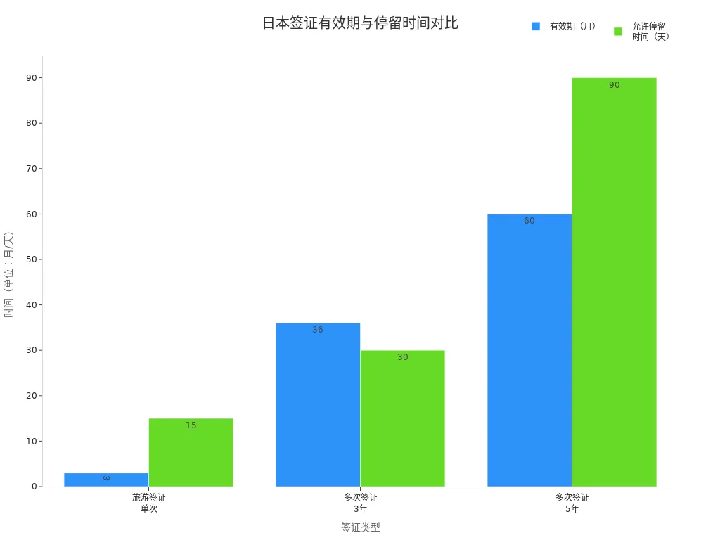 日本不同签证类型的有效期和允许停留时间对比条形图
