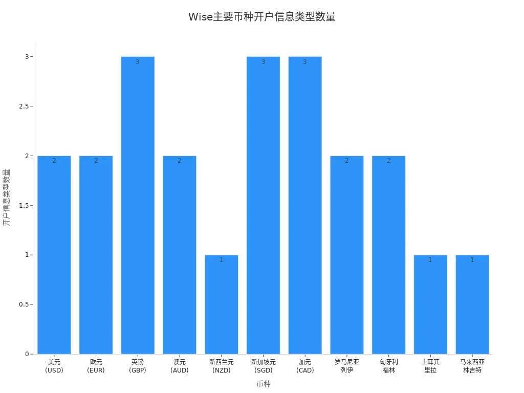 Wise支持的主要币种及其开户信息类型数量的条形图