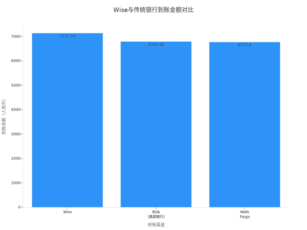 Wise与美国银行、富国银行美元兑人民币到账金额对比