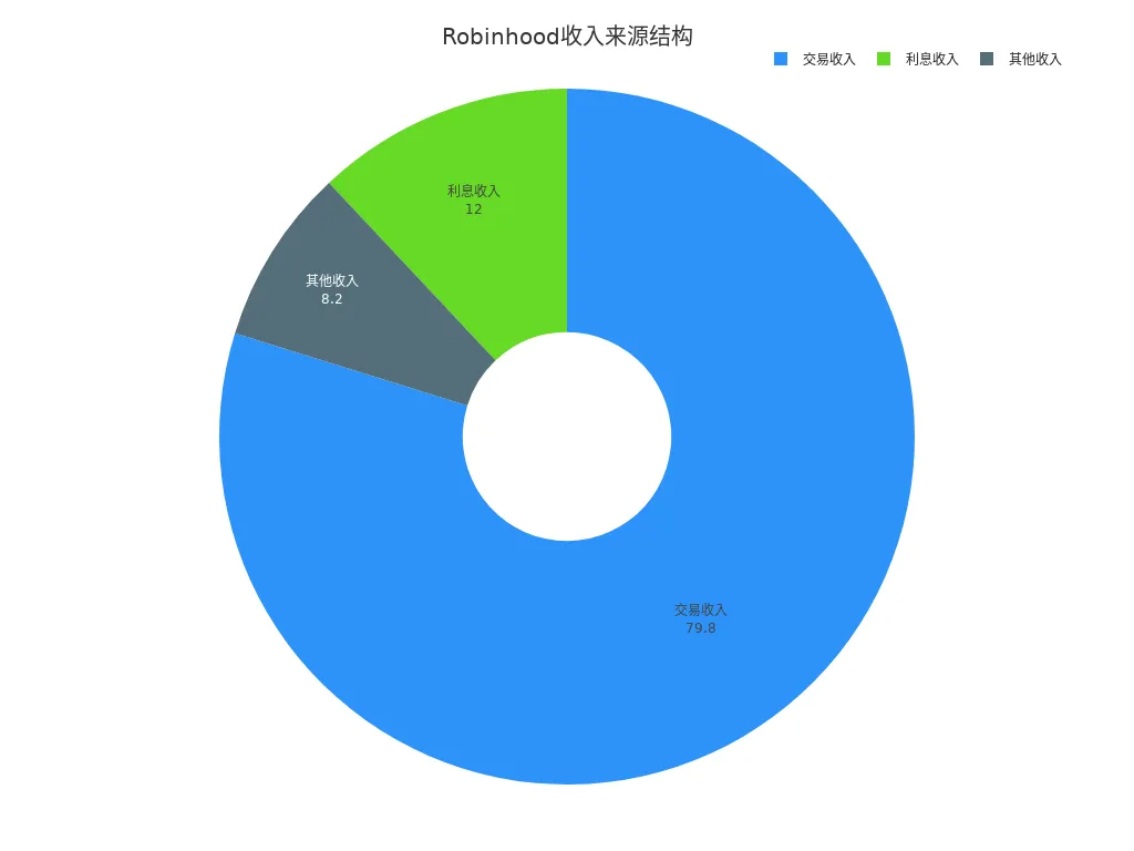 Robinhood收入结构饼图