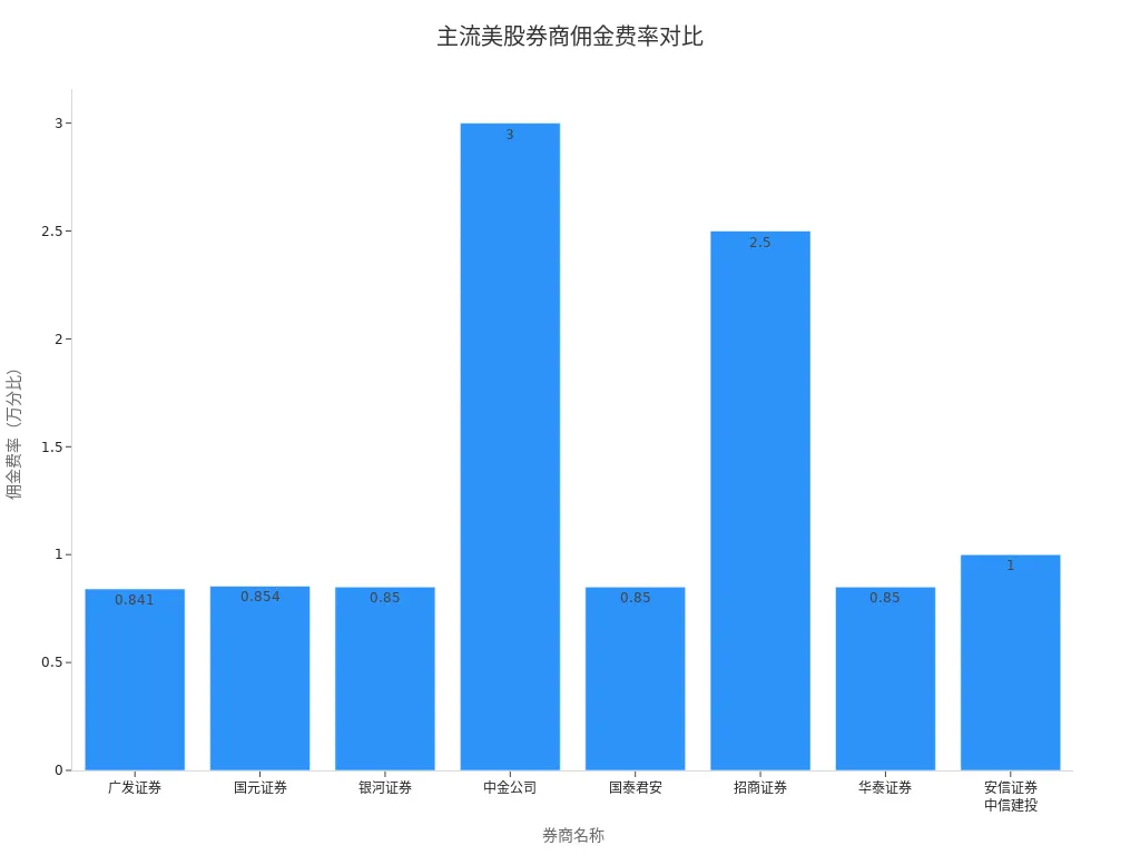 美股券商佣金费率对比