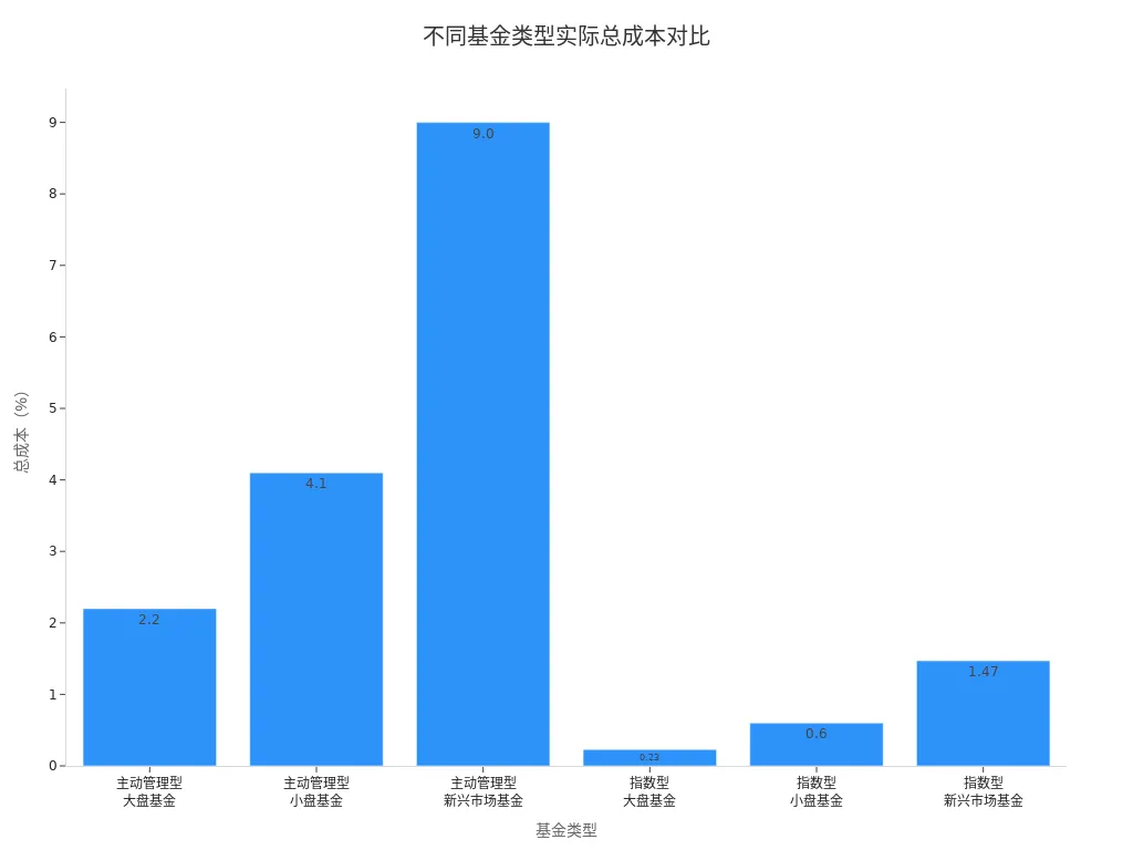 柱状图展示主动与指数型基金在总成本(含隐藏费用)上的差异