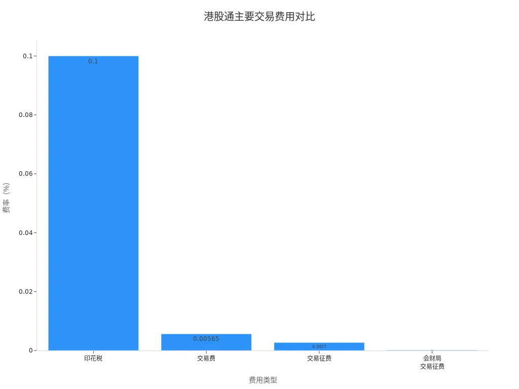 港股通各项主要交易费用费率对比条形图