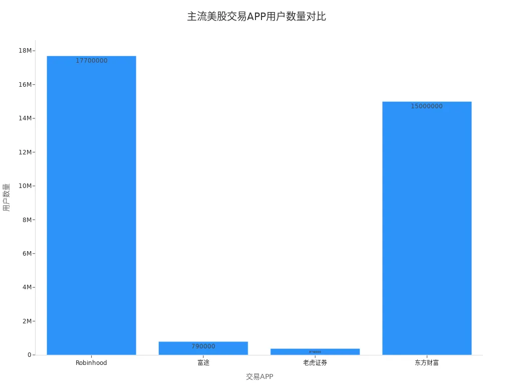 柱状图展示罗宾汉、富途、老虎证券和东方财富的用户数量对比