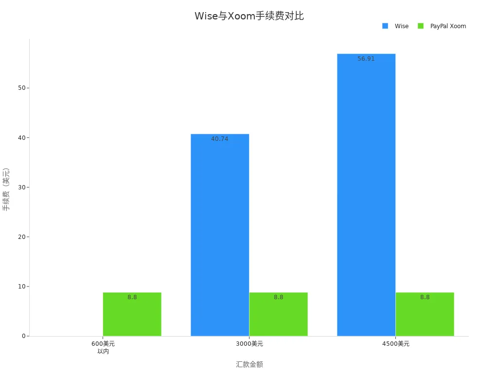 Wise与贝宝 Xoom在不同汇款金额下的手续费对比柱状图