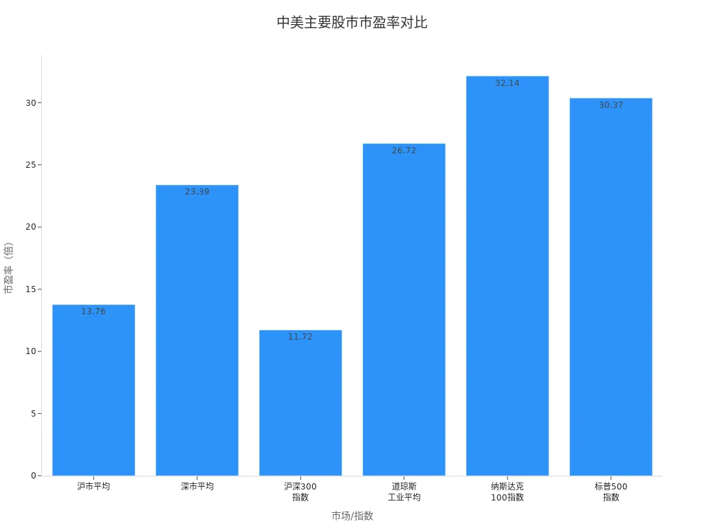 Bar chart comparing P/E ratios of Shanghai, Shenzhen, CSI 300, Dow Jones, Nasdaq 100, and S&P 500