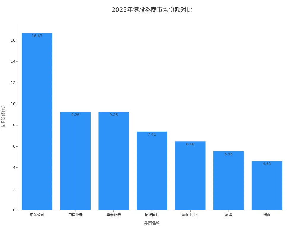 Bar chart of major brokers’ market shares in the Hong Kong stock market in 2025
