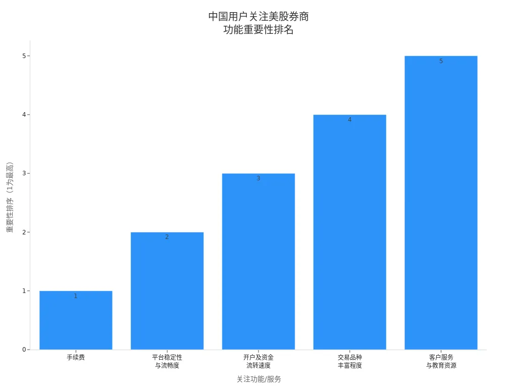 Bar chart showing the ranking of features most valued by Chinese users when selecting U.S. stock brokerages
