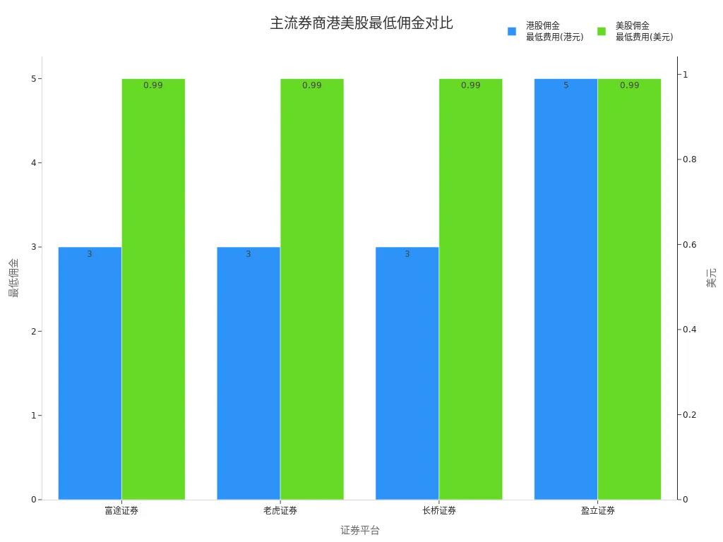 富途、老虎、长桥、广益证券港美股最低佣金对比