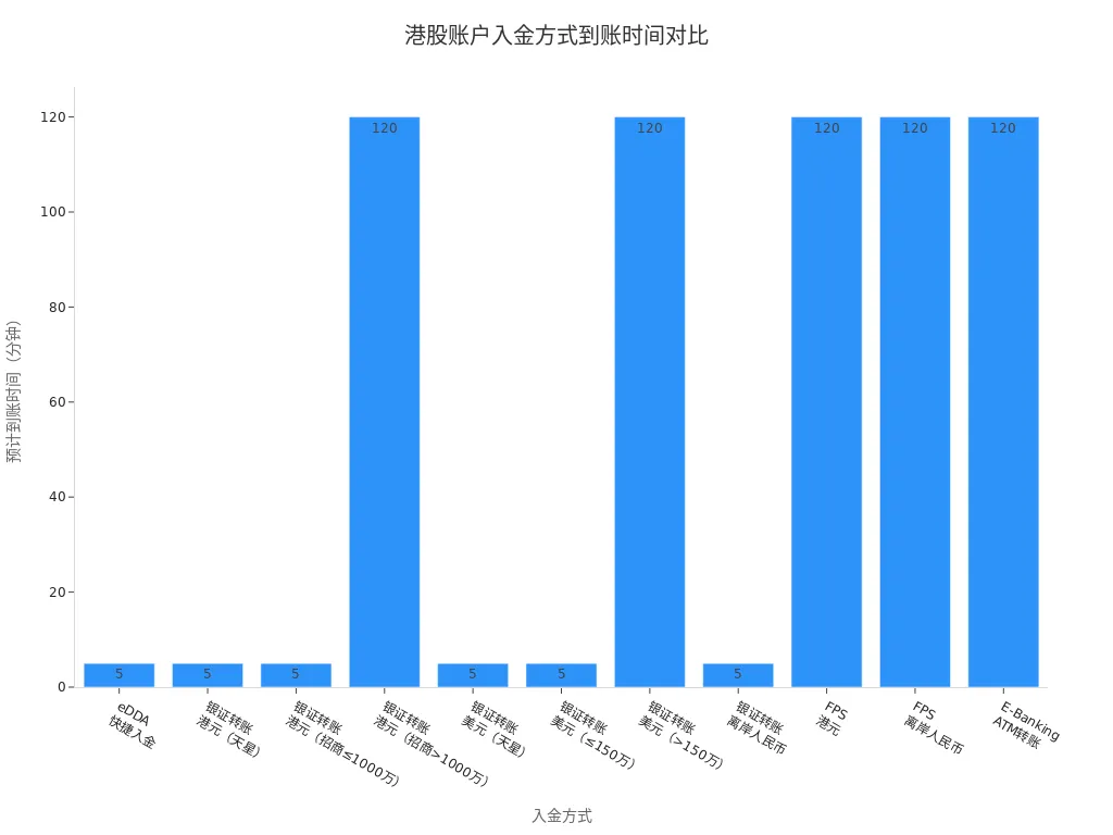 展示不同港股账户入金方式到账时间的条形图