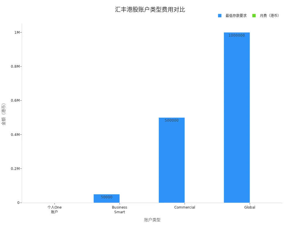 Bar chart comparing minimum deposits and monthly fees for different HSBC Hong Kong stock investment accounts