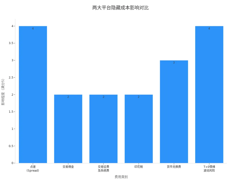 Impact Levels of Various Hidden Trading Costs