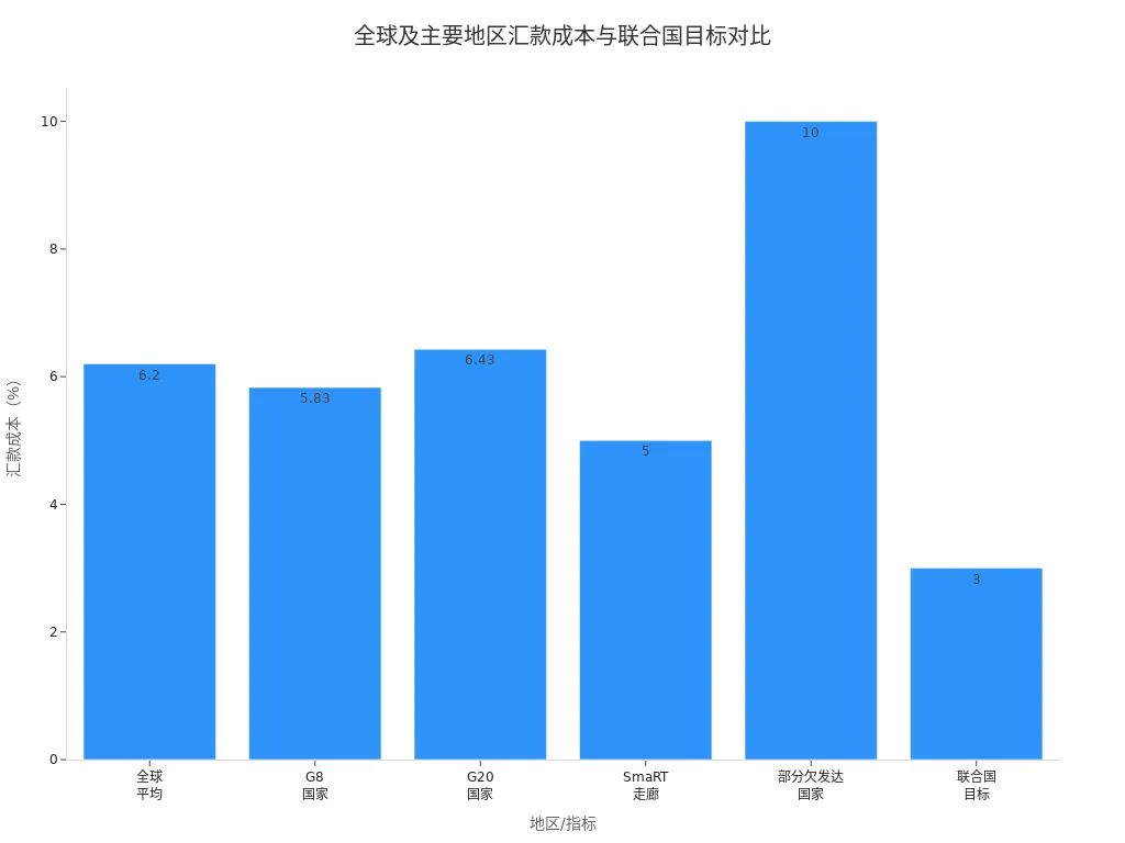 条形图显示全球、G8、G20、SmaRT走廊、部分欠发达国家与联合国目标的汇款成本对比