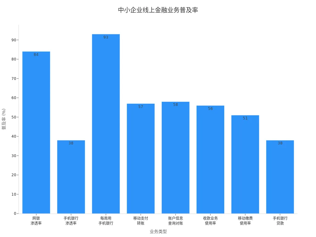 展示中小企业各类线上金融业务普及率的条形图