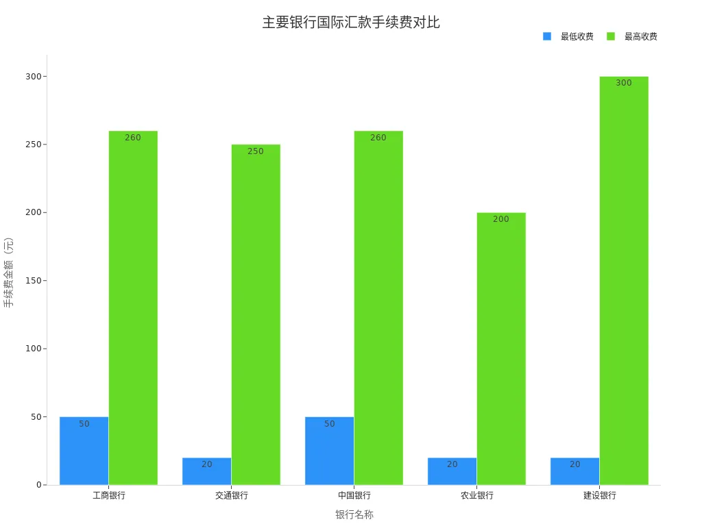 展示五家银行国际汇款最低和最高手续费的对比条形图
