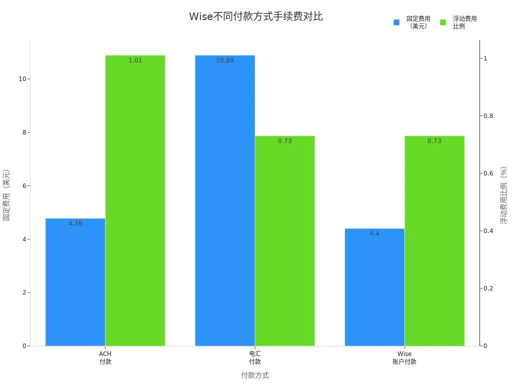 Wise三种付款方式下固定费用和浮动费用比例的分组柱状图
