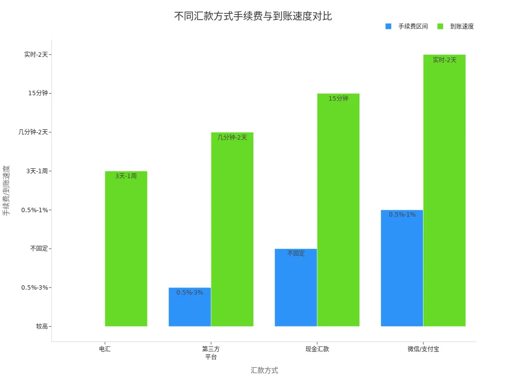 展示电汇、第三方平台、现金汇款和微信支付宝在手续费及到账速度上的对比条形图