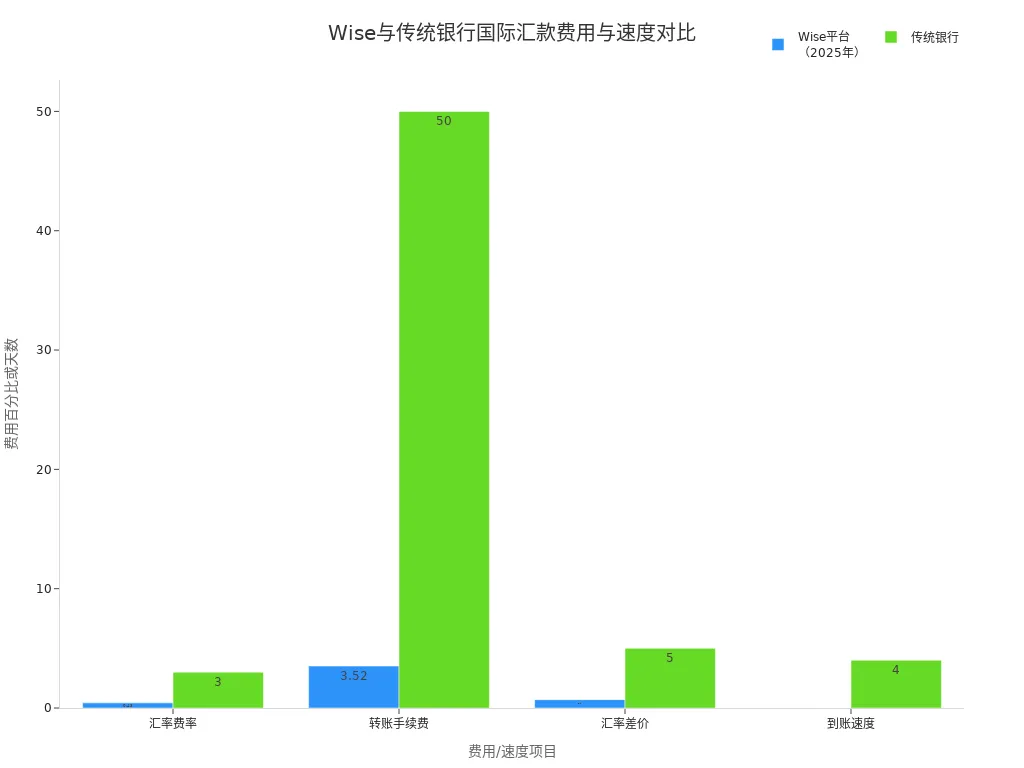 Wise与传统银行费用与到账速度对比