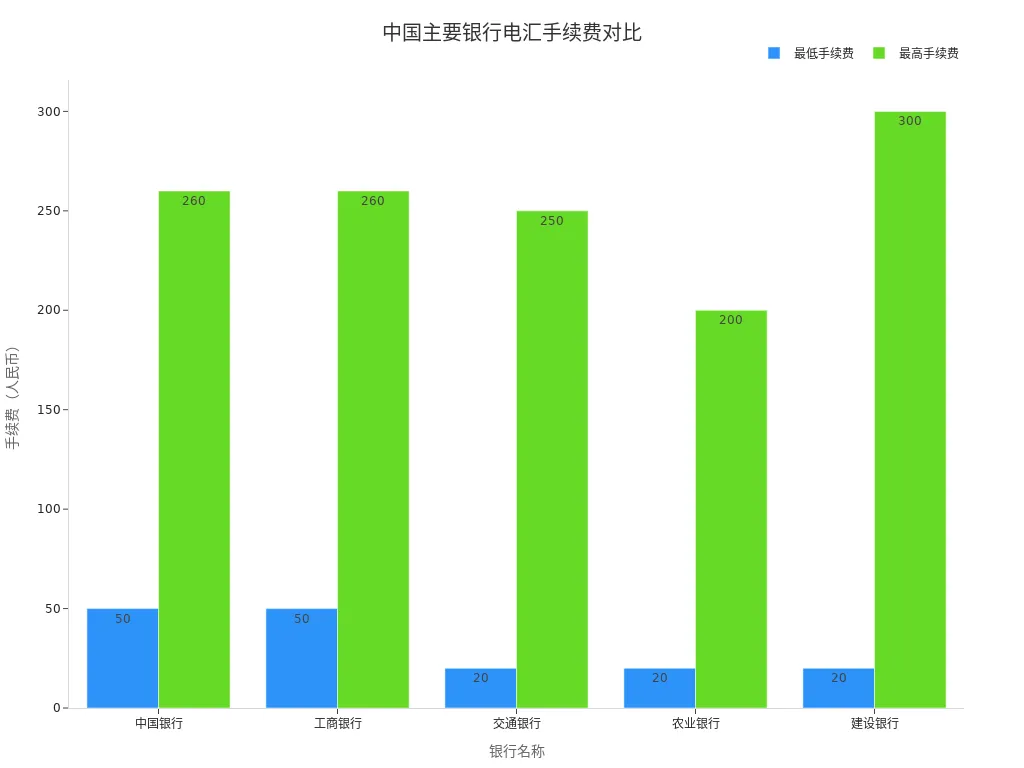 中国五大银行电汇最低与最高手续费对比条形图