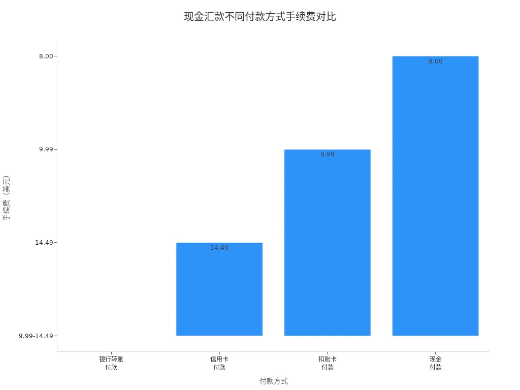 现金汇款不同付款方式手续费对比条形图