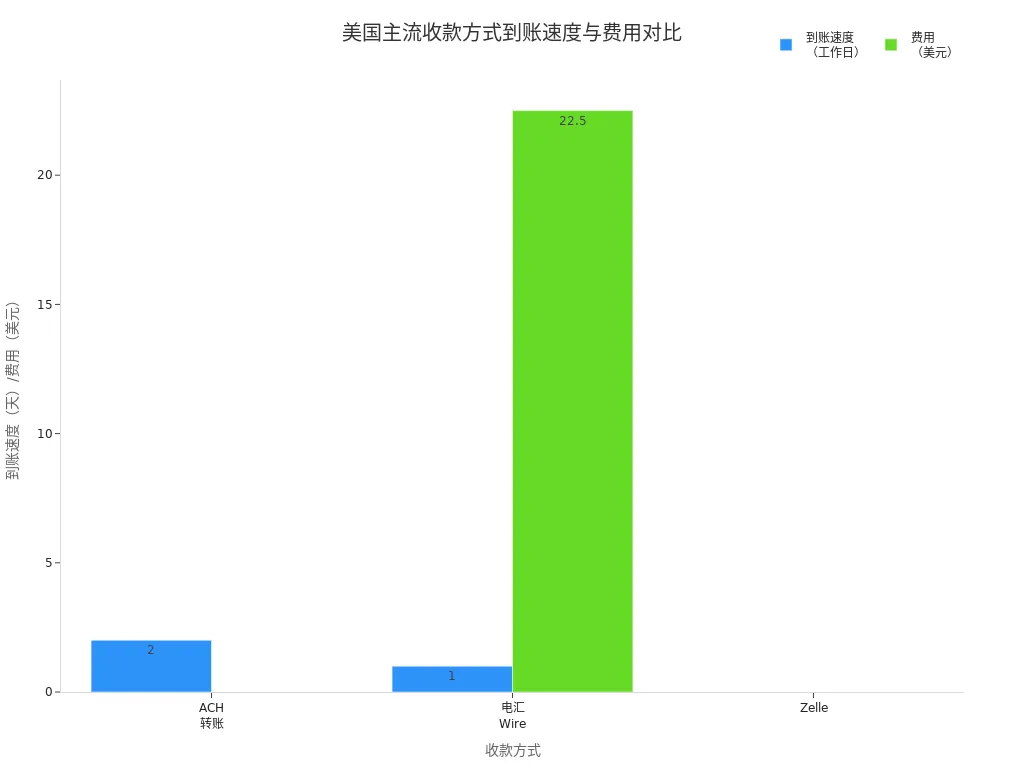 美国ACH、电汇、Zelle到账速度和费用对比条形图