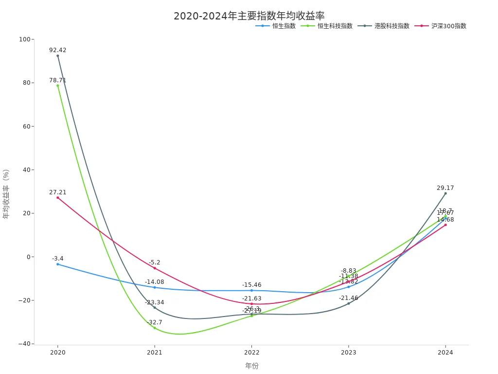 2020至2024年恒生指数、恒生科技指数、港股科技指数与沪深300指数年均收益率对比折线图