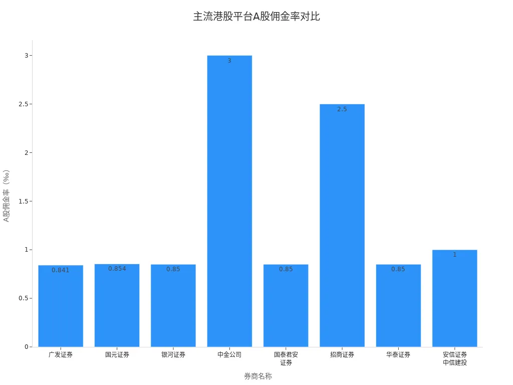 展示8家主流港股平台A股常规佣金率对比的条形图
